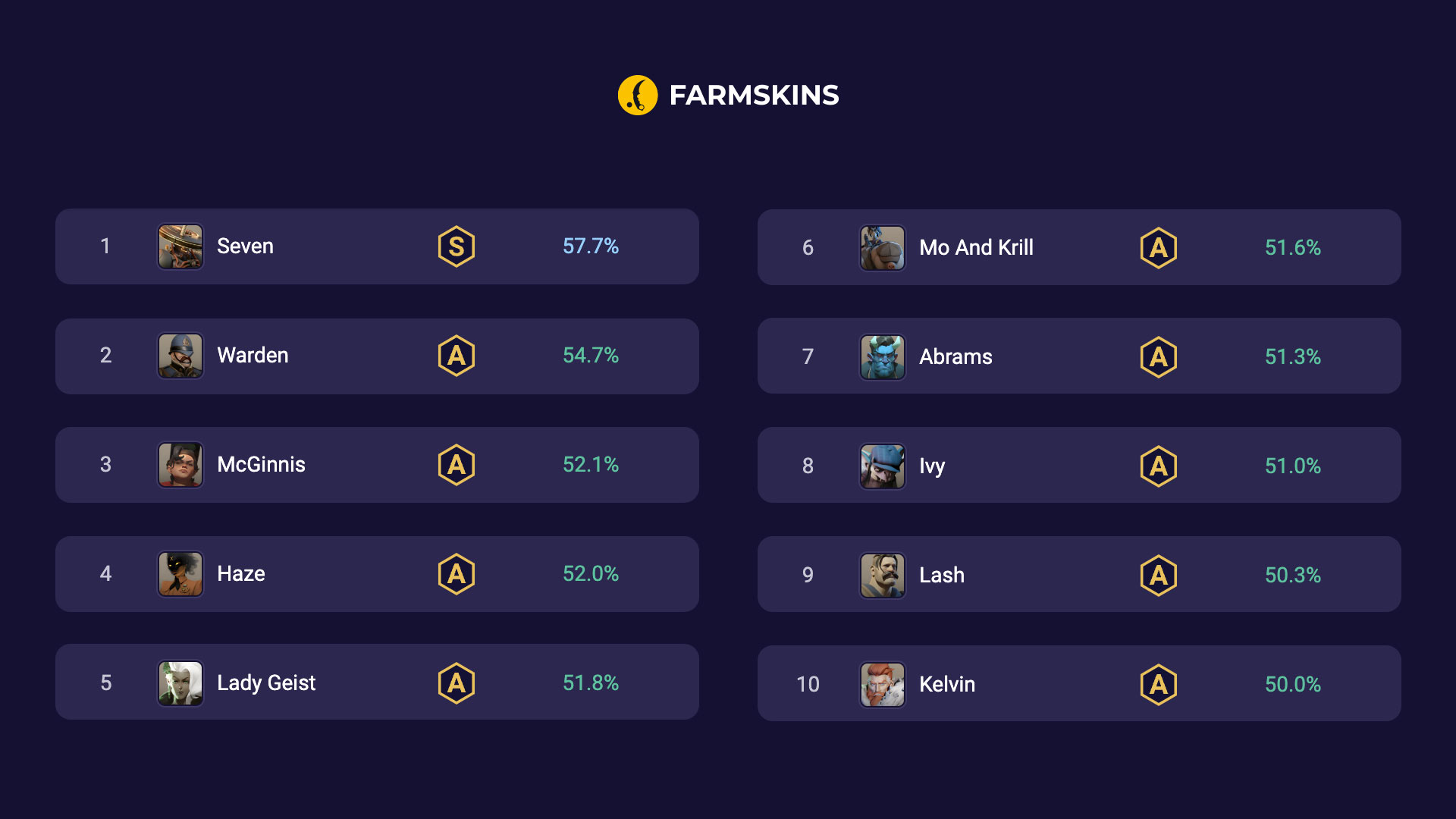top 10 heroes in Deadlock