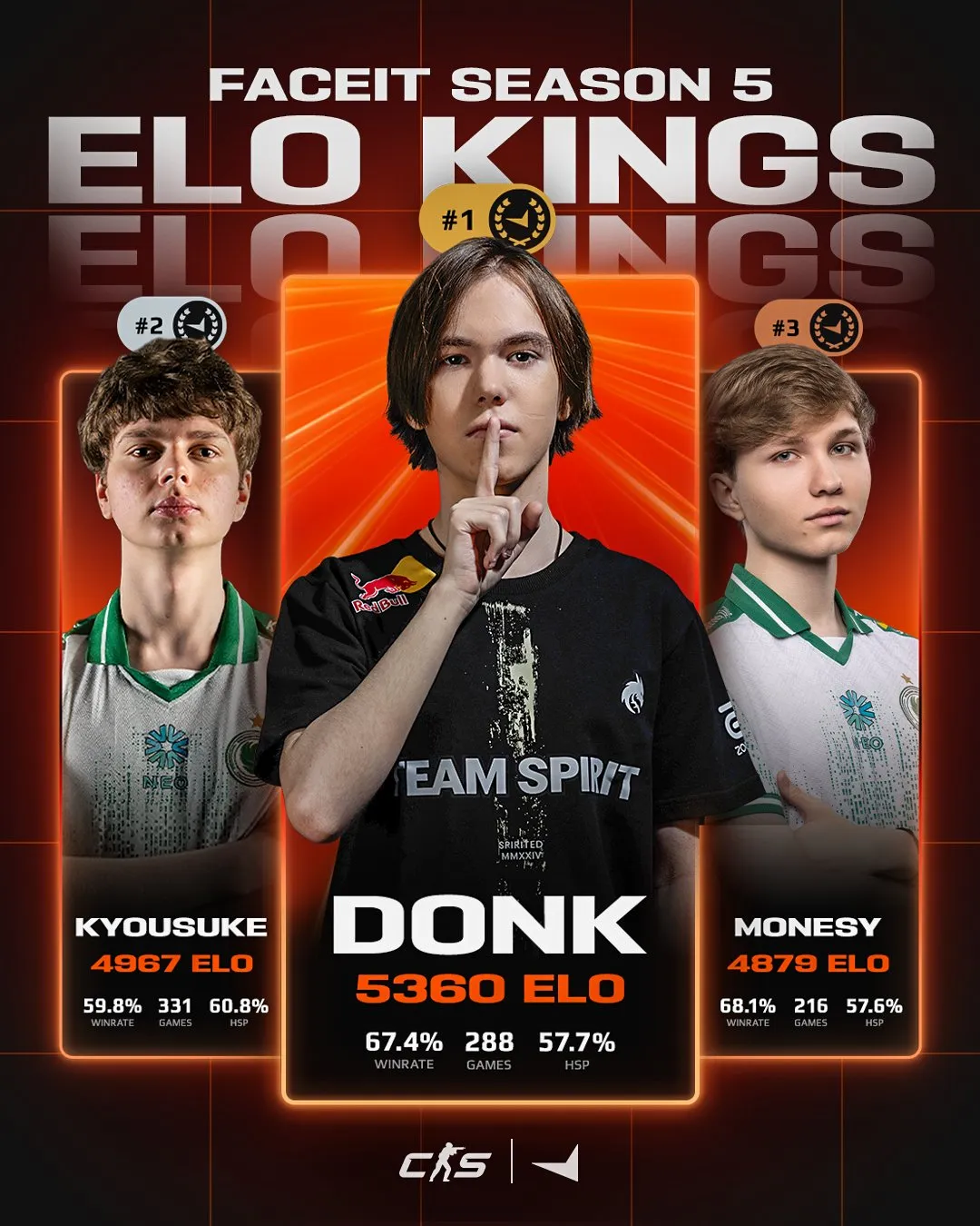 donk claims his 5th straight FACEIT title