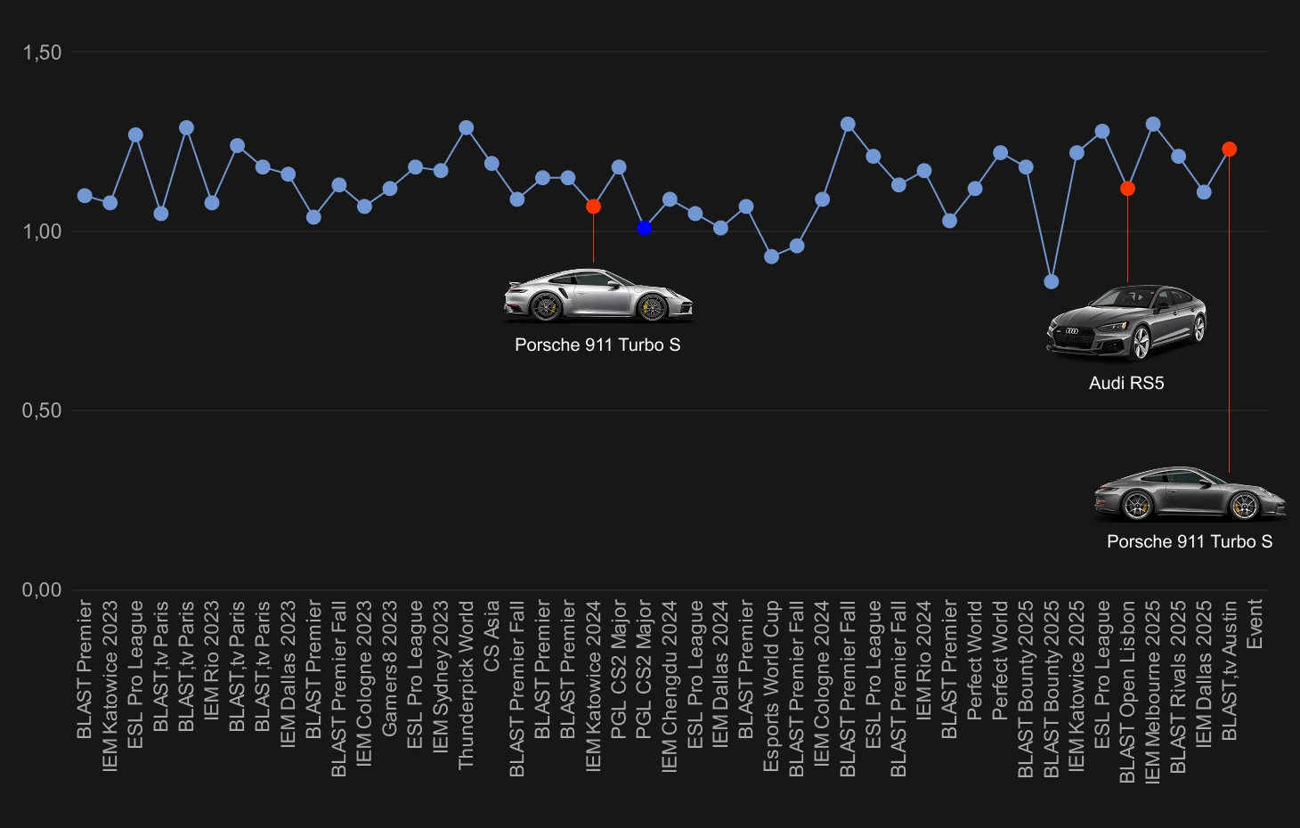 Ropz’s Cars Are ‘Nerfing’ His Performance